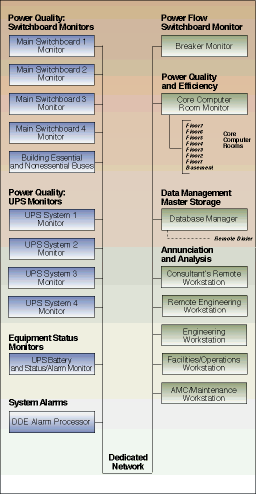 PC-based data collection stations, which include National Instruments' DAQ boards and signal conditioners, are distributed throughout the facility and are connected to a common relational database by a dedicated Ethernet link